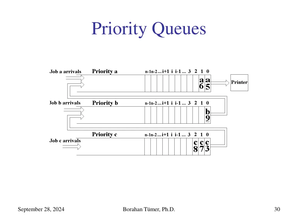 priority queues 3