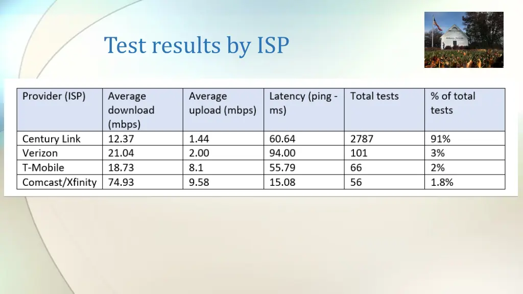 test results by isp