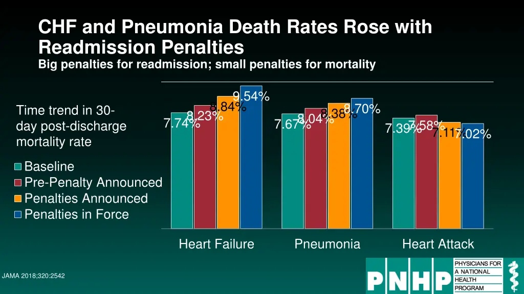 chf and pneumonia death rates rose with