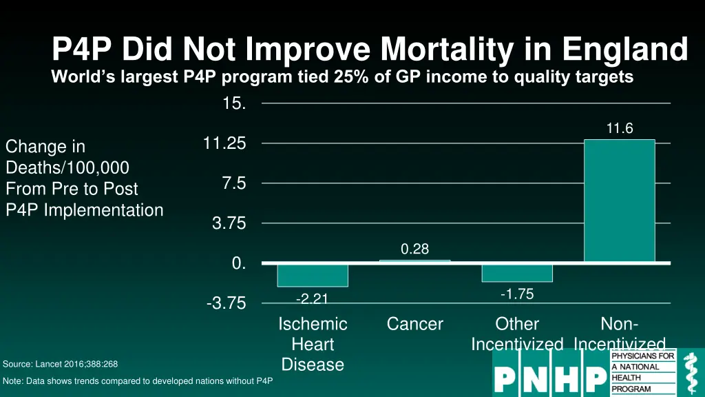 p4p did not improve mortality in england world