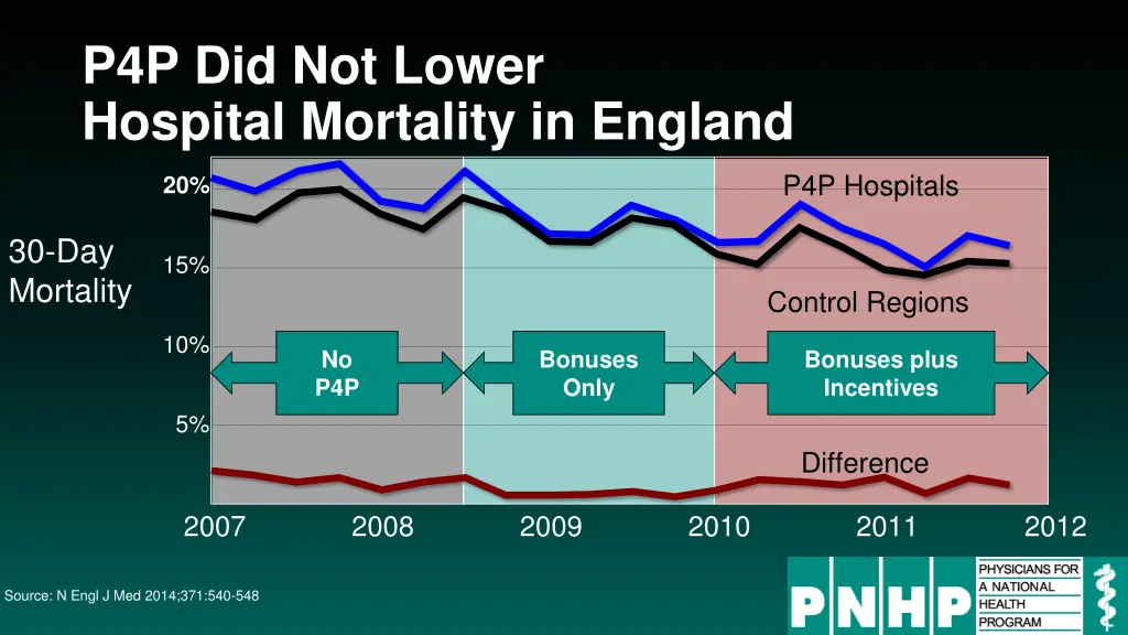 p4p did not lower hospital mortality in england