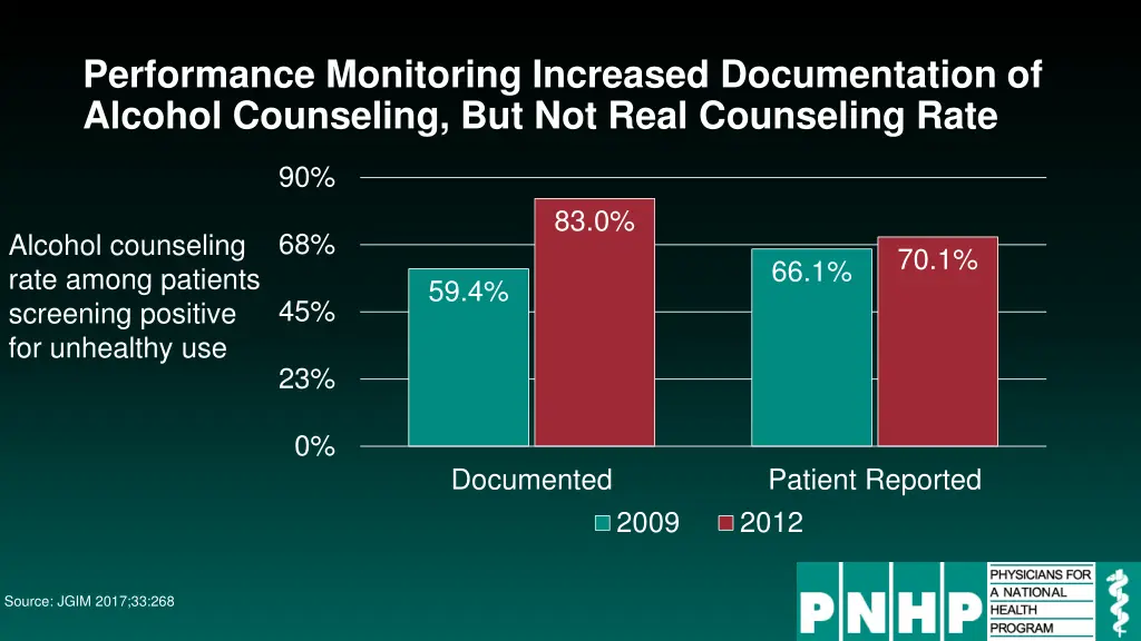 performance monitoring increased documentation