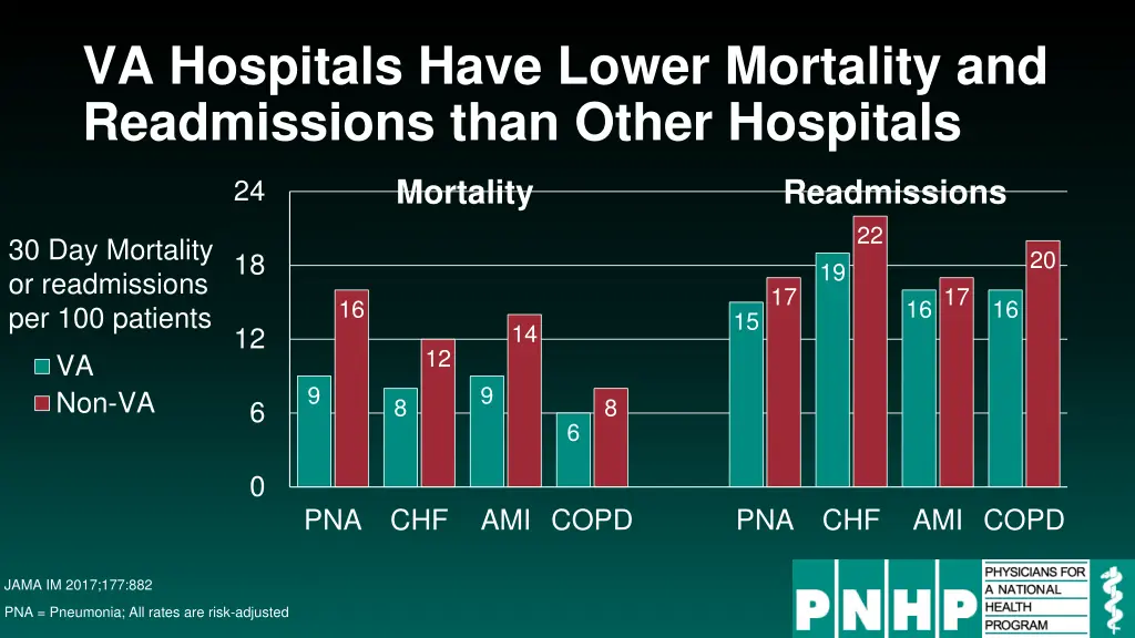 va hospitals have lower mortality