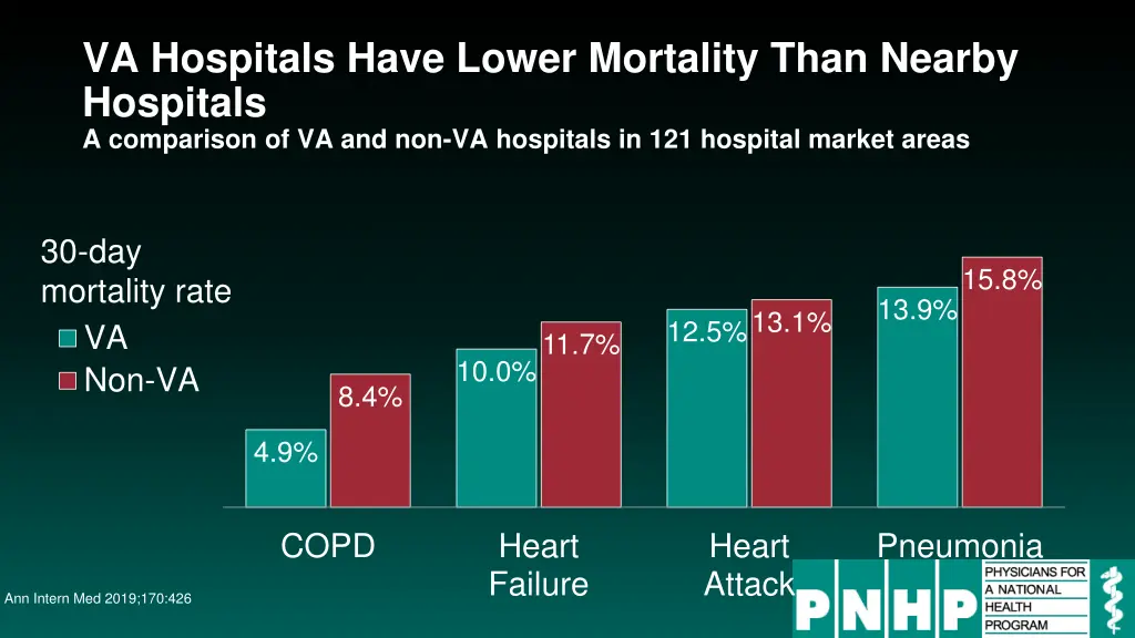 va hospitals have lower mortality than nearby