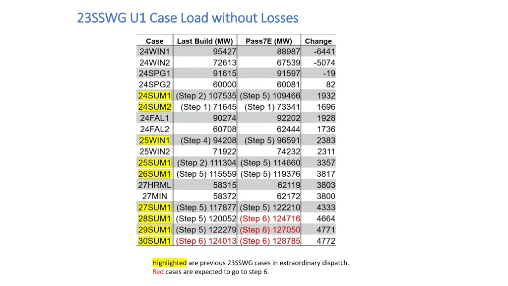 23sswg u1 case load without losses 23sswg u1 case