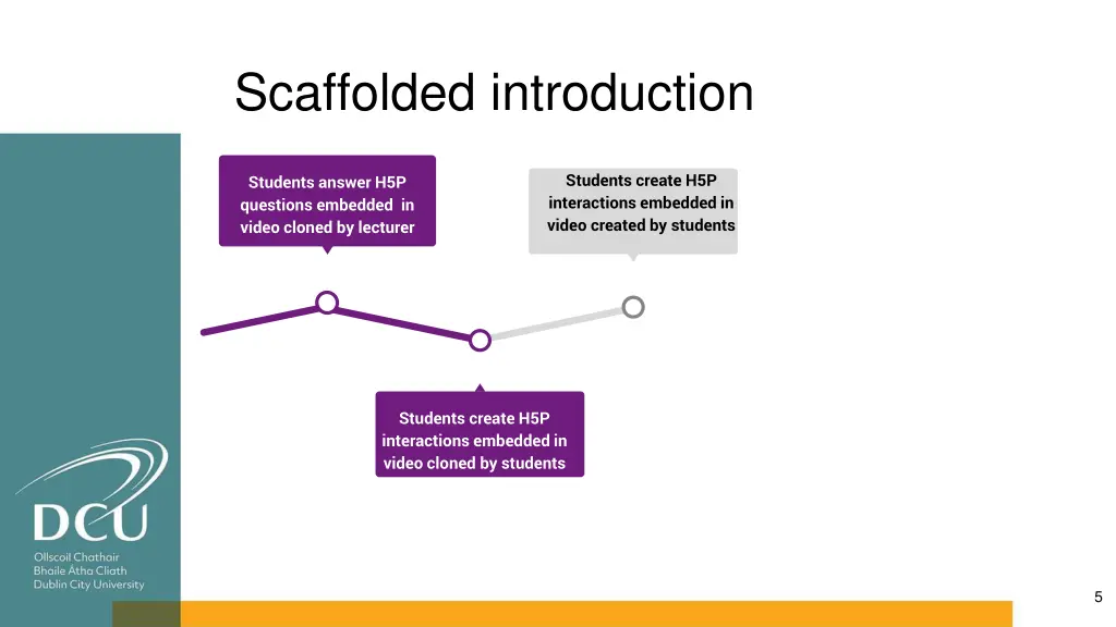 scaffolded introduction