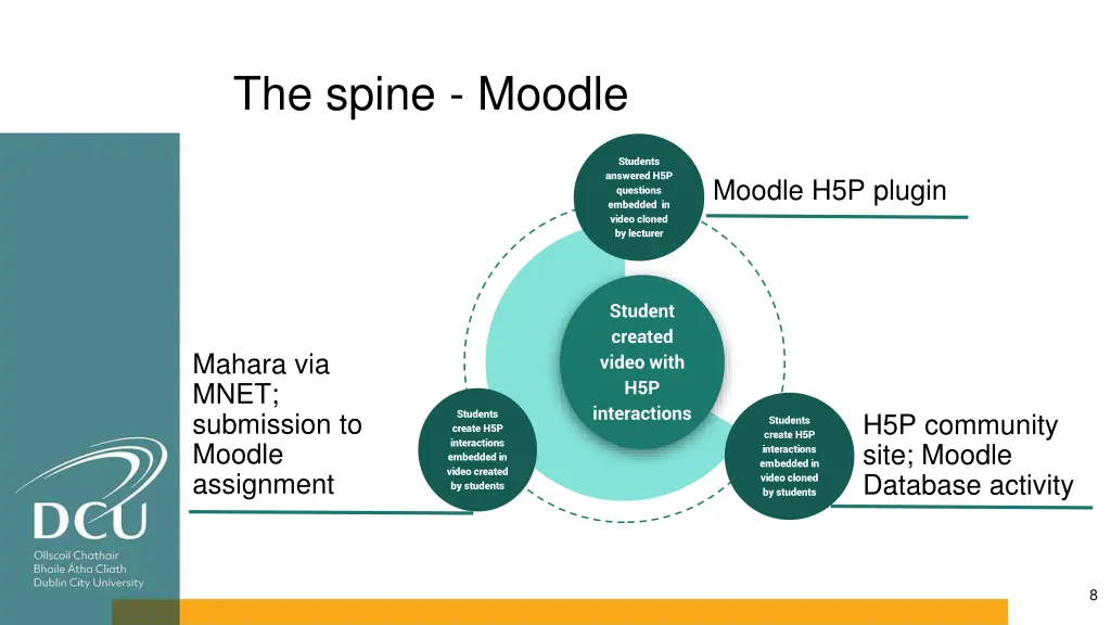 the spine moodle