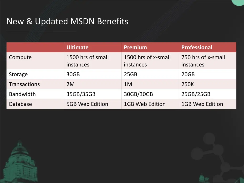 new updated msdn benefits