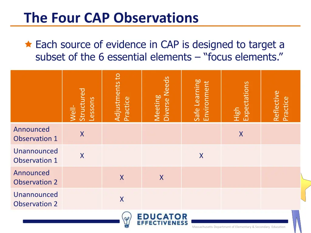 the four cap observations