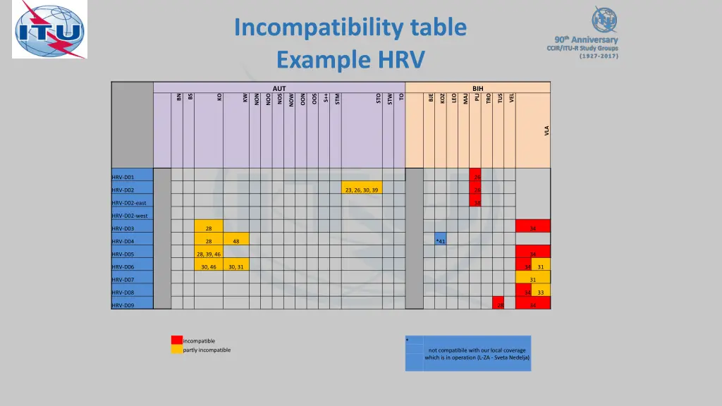 incompatibility table example hrv