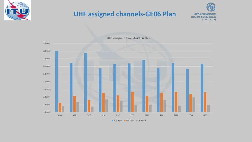 uhf assigned channels ge06 plan