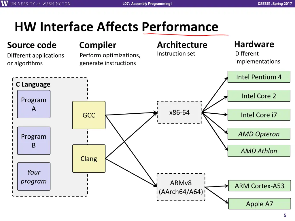 l07 assembly programming i 4