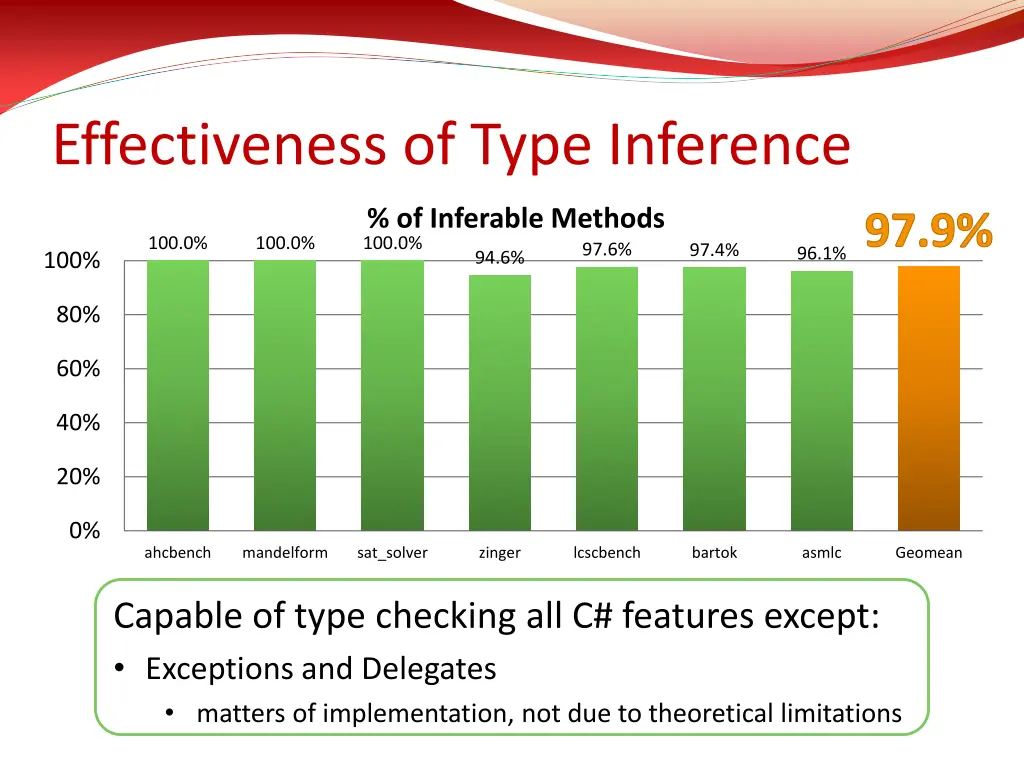 effectiveness of type inference