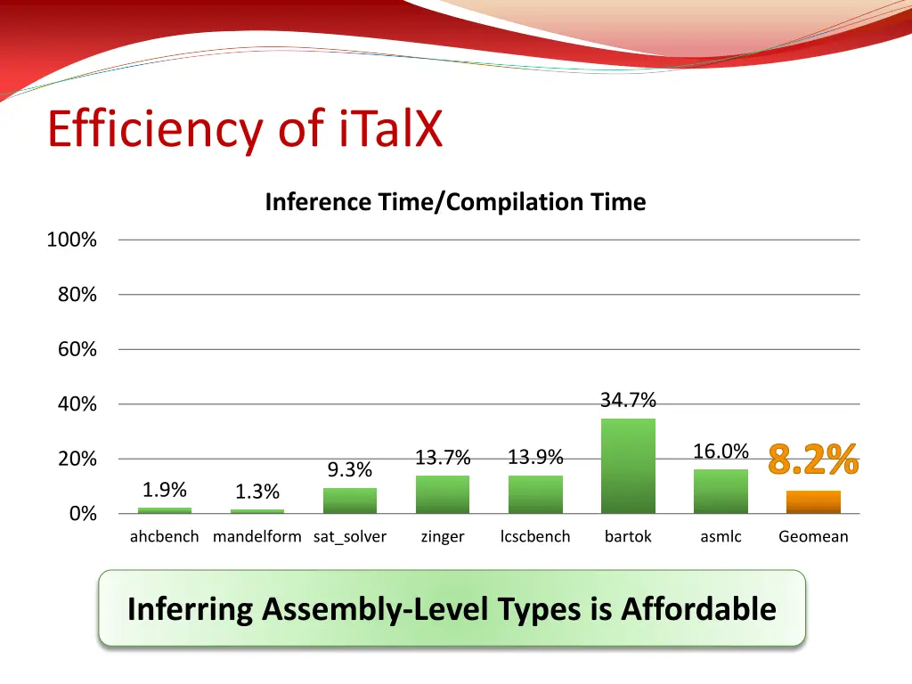 efficiency of italx