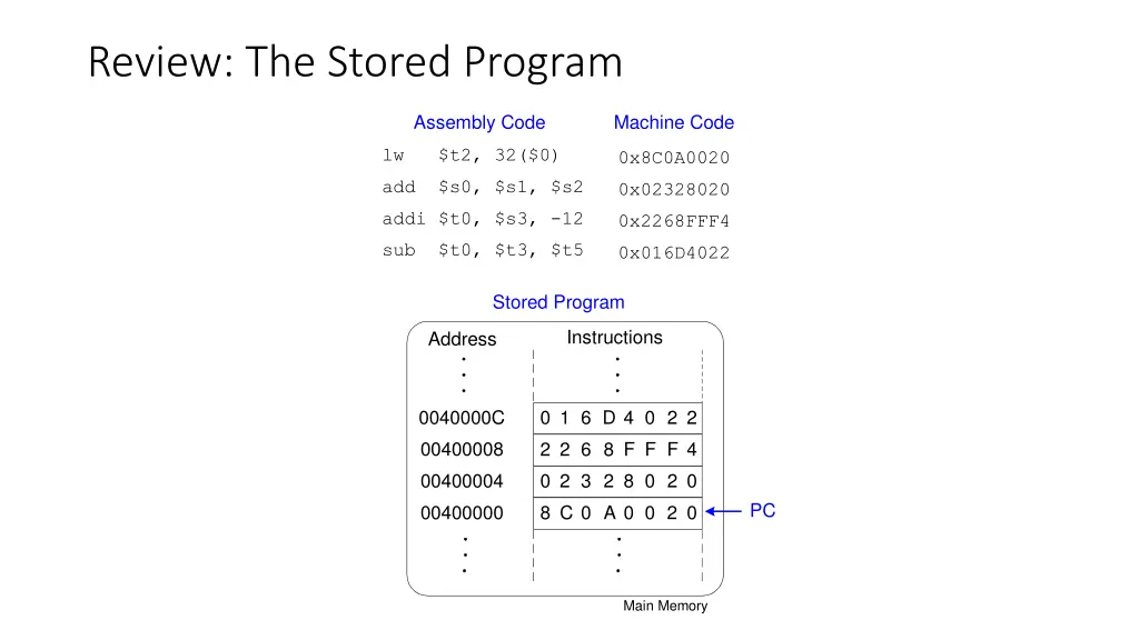 review the stored program