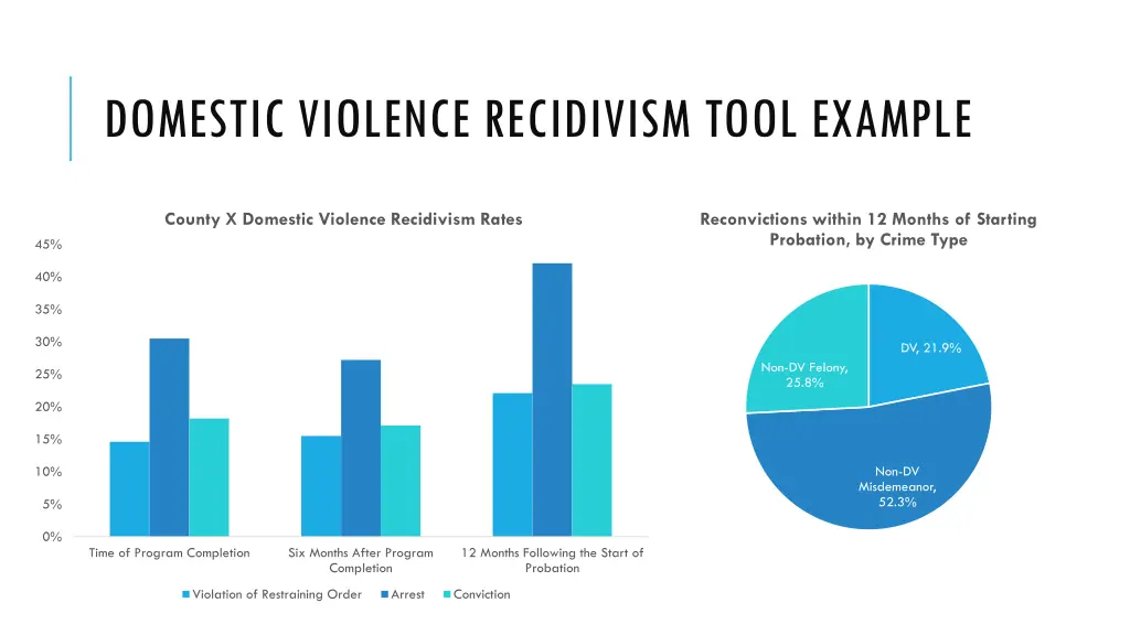 domestic violence recidivism tool example