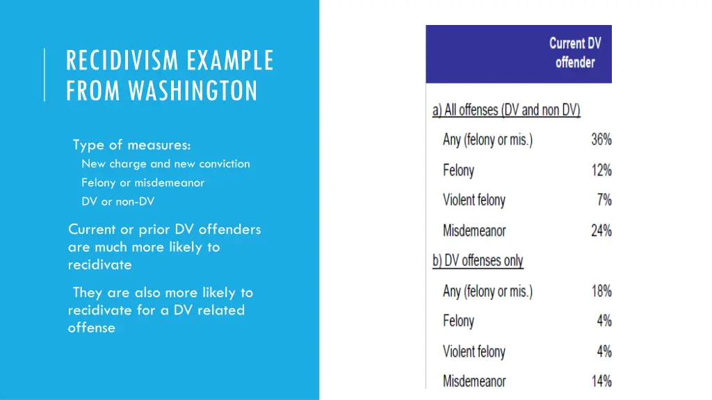 recidivism example from washington