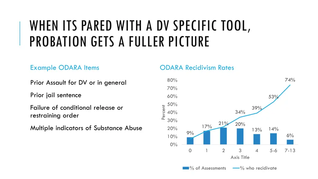 when its pared with a dv specific tool probation