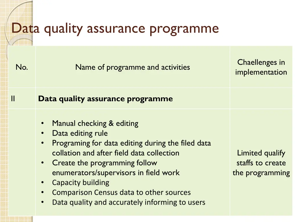 data quality assurance programme