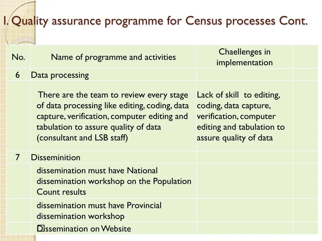 i quality assurance programme for census