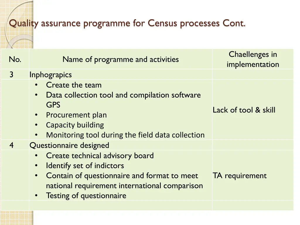 quality assurance programme for census processes 1