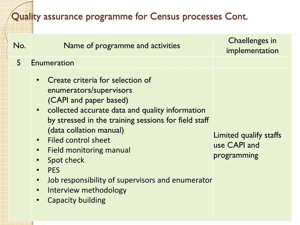 quality assurance programme for census processes 2