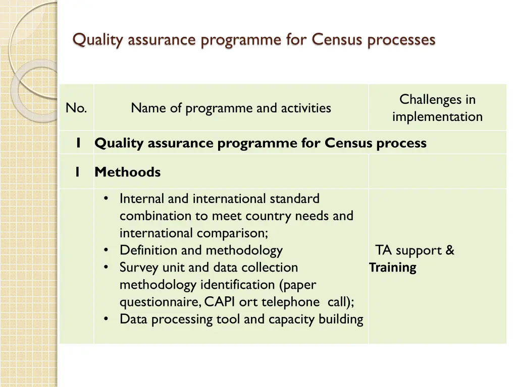 quality assurance programme for census processes