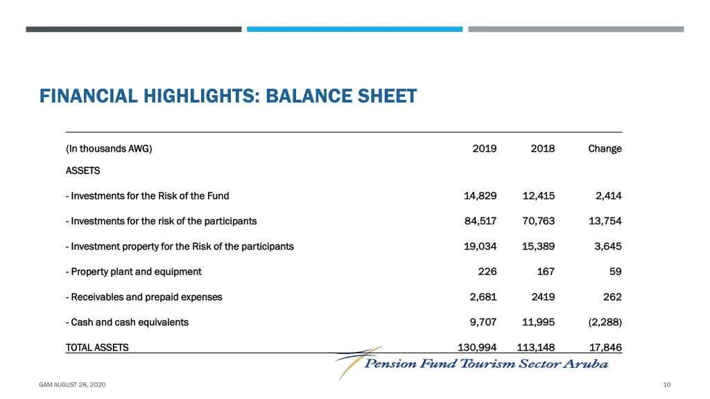 financial highlights balance sheet