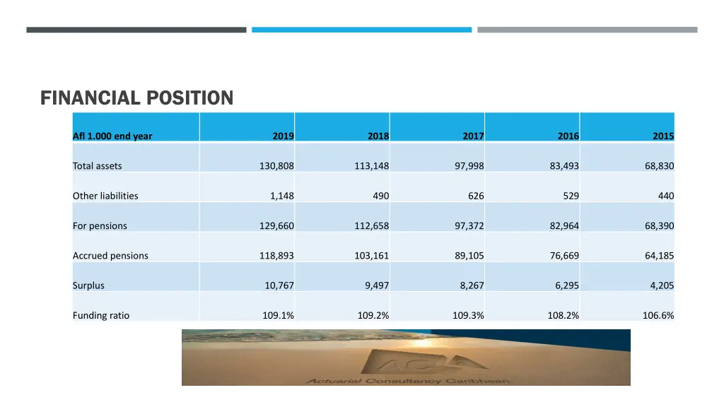 financial position