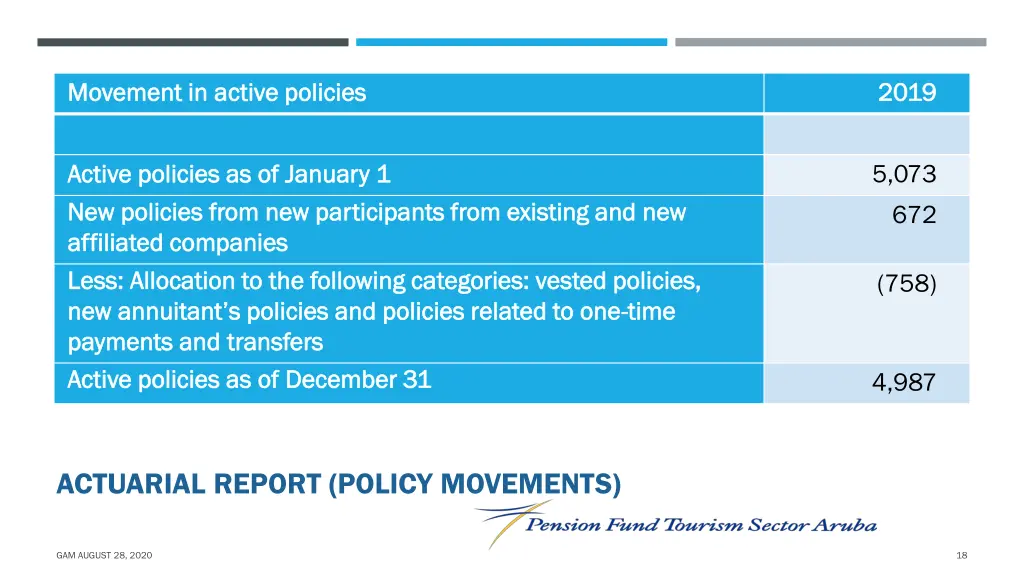 movement in active policies movement in active