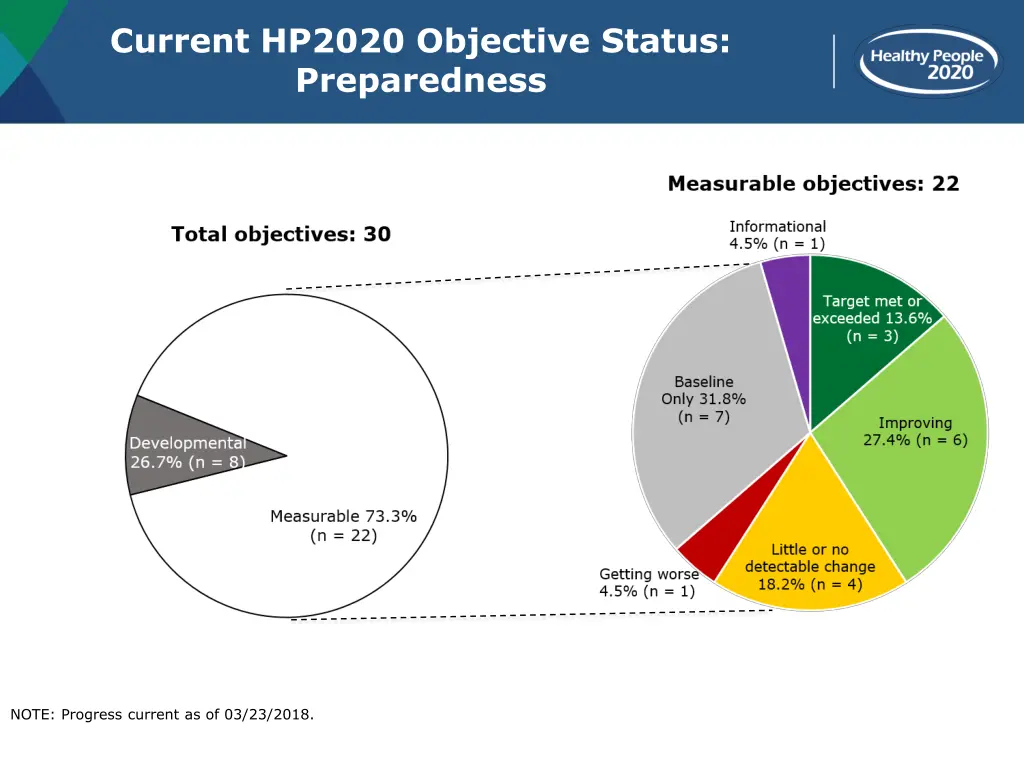 current hp2020 objective status preparedness