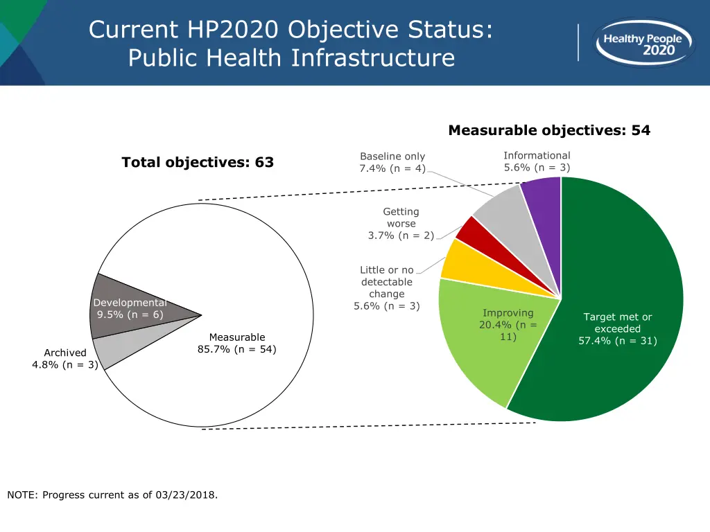 current hp2020 objective status public health