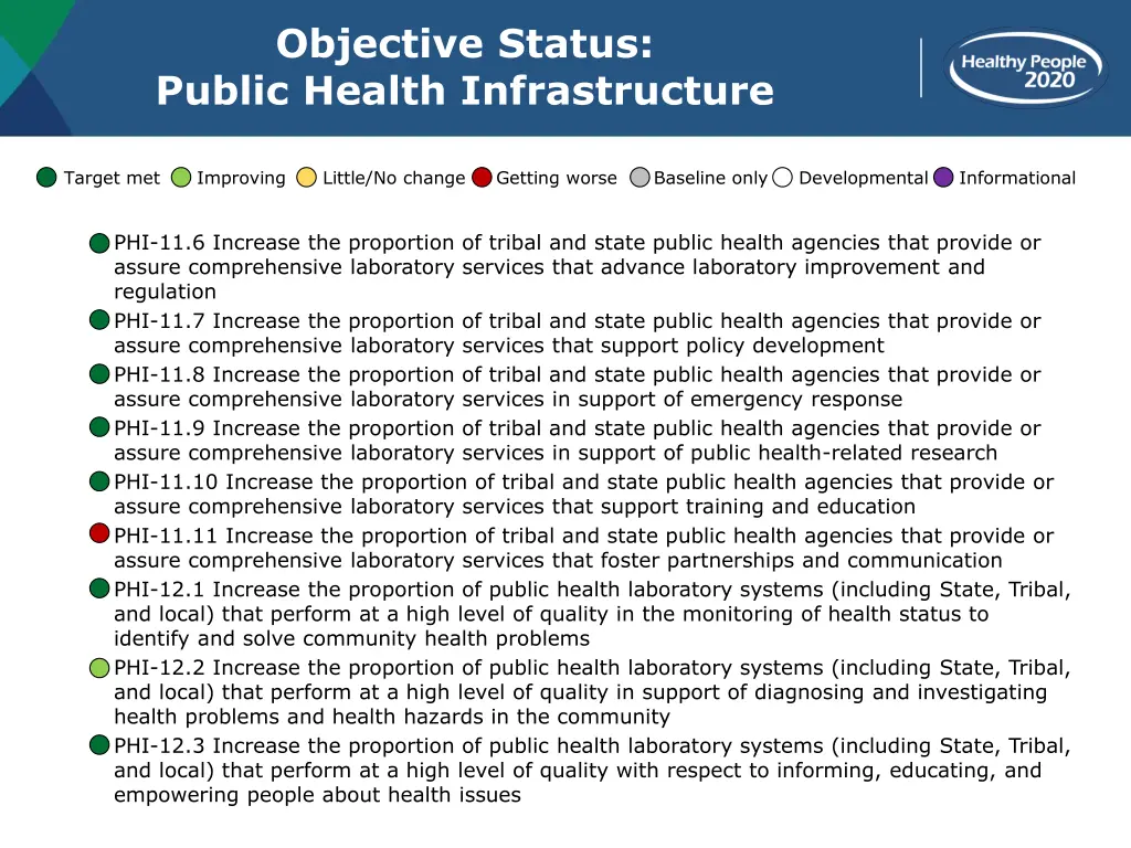 objective status public health infrastructure 3