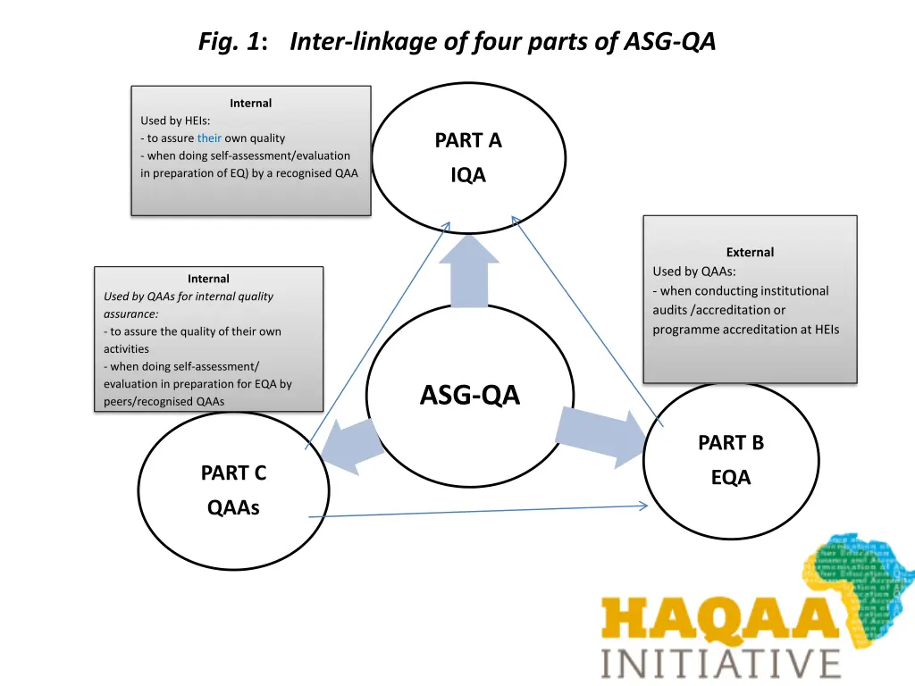 fig 1 inter linkage of four parts of asg qa