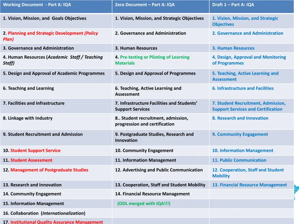 working document part a iqa