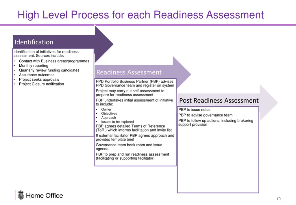 high level process for each readiness assessment