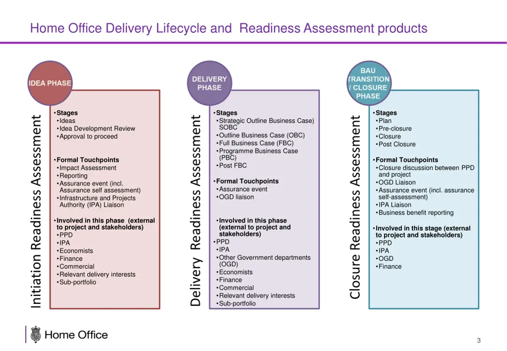 home office delivery lifecycle and readiness