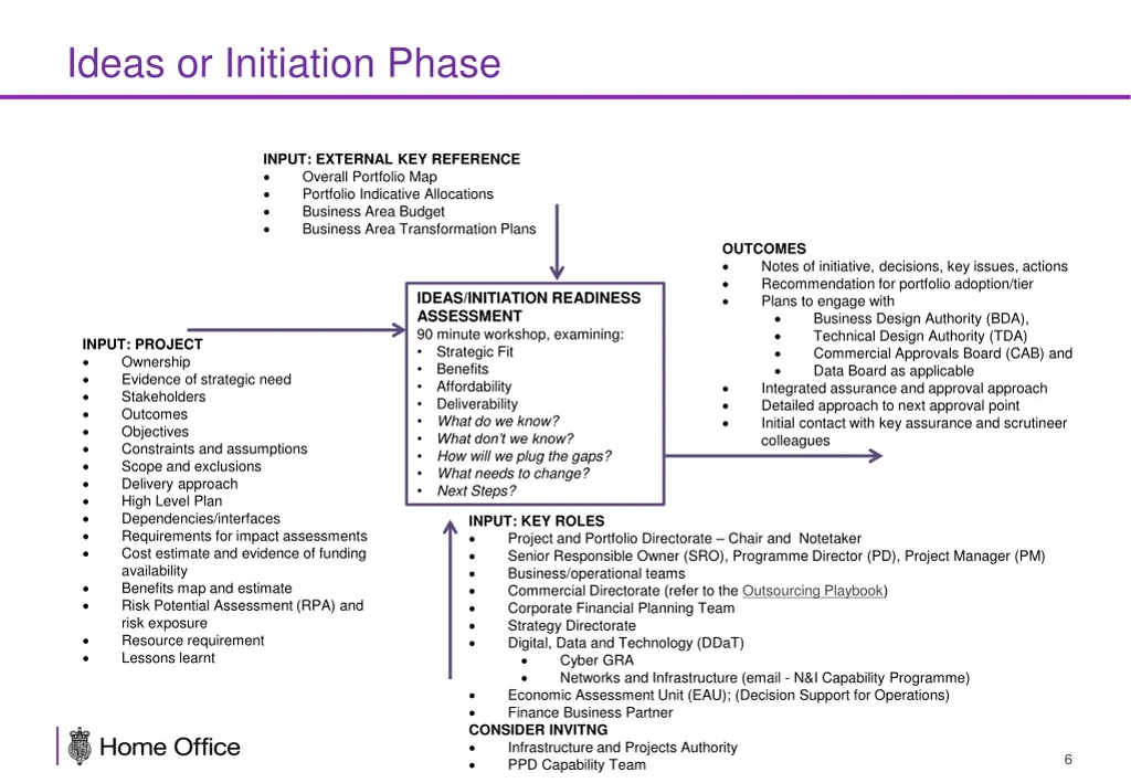 ideas or initiation phase