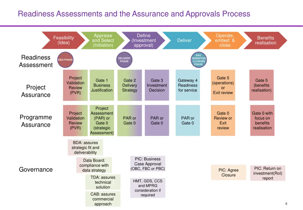 readiness assessments and the assurance