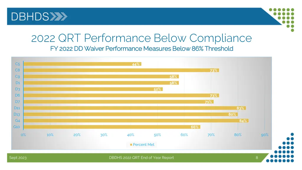 2022 qrt performance below compliance fy fy 2022