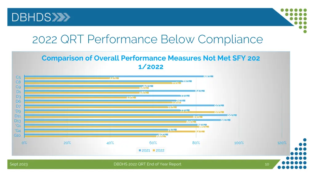 2022 qrt performance below compliance