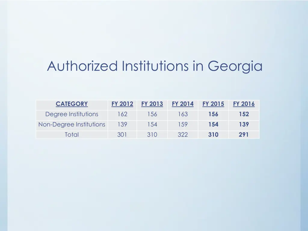 authorized institutions in georgia