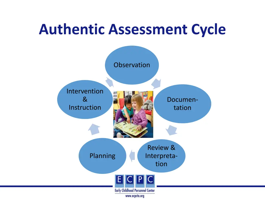 authentic assessment cycle