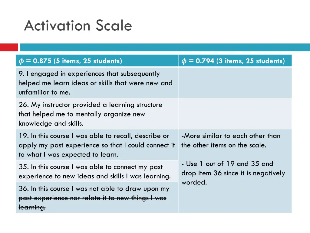 activation scale