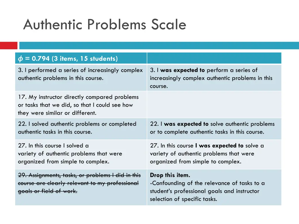 authentic problems scale