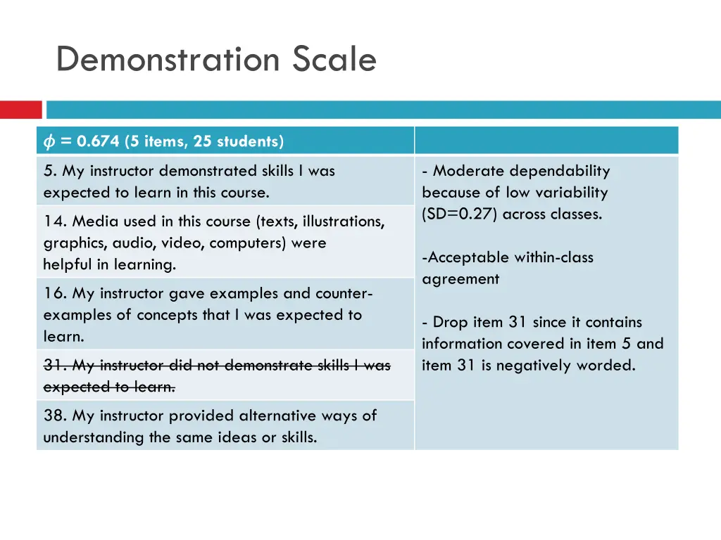 demonstration scale