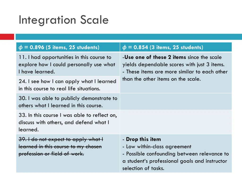 integration scale