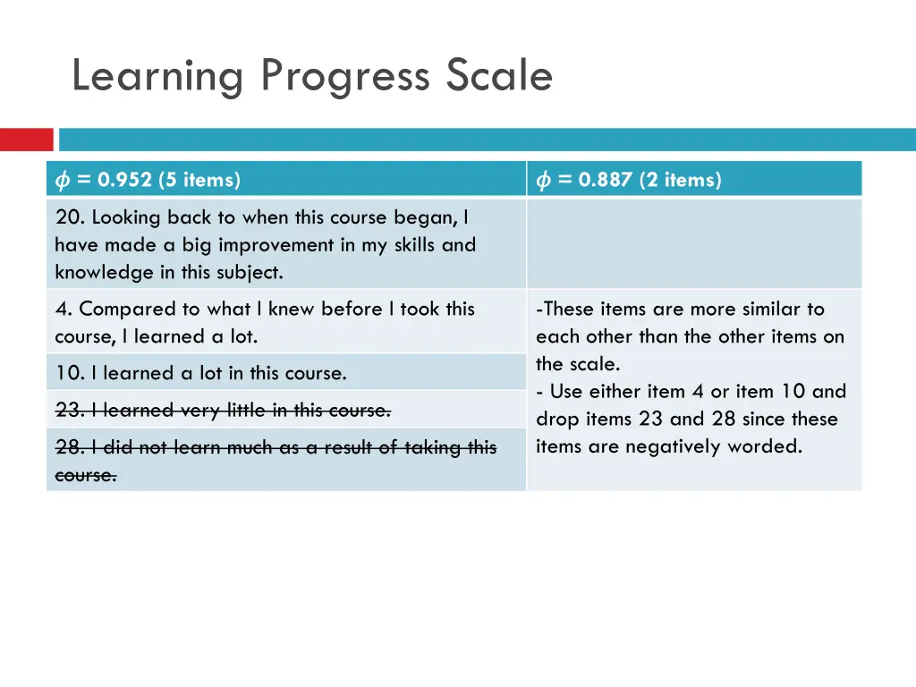 learning progress scale