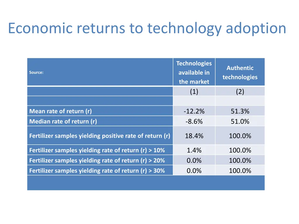 economic returns to technology adoption