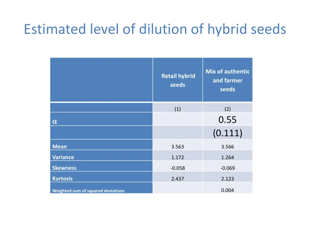 estimated level of dilution of hybrid seeds